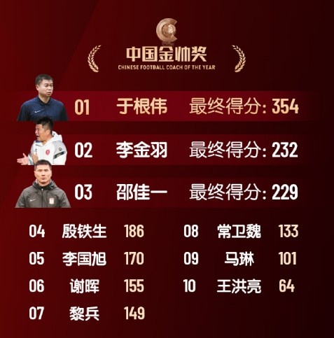 中国金帅奖、女子金球奖具体得分:于根伟、张琳艳均断层领先
