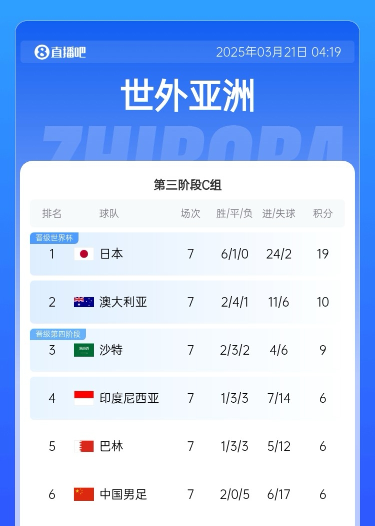  场场生死战！国足出线概率：直接晋级1.4% 附加赛26.4% 出局72.2%