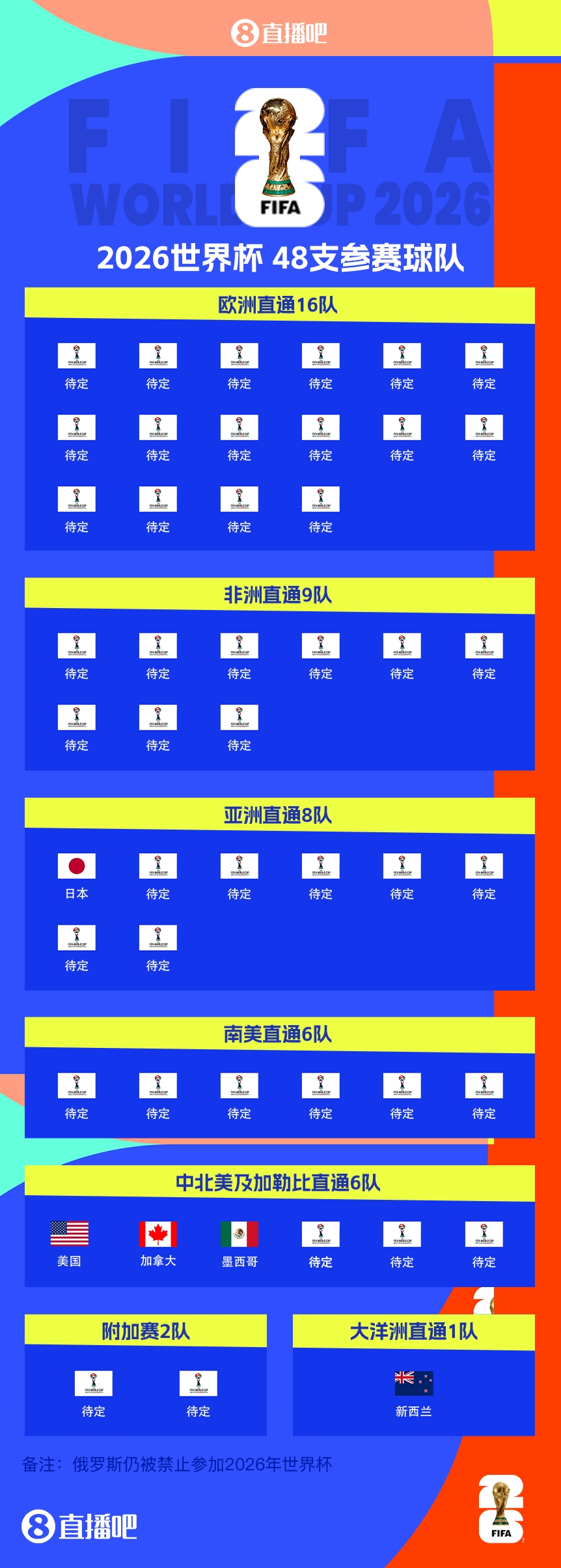  43/48⏳已有5队获得2026世界杯参赛名额，还剩43个席位